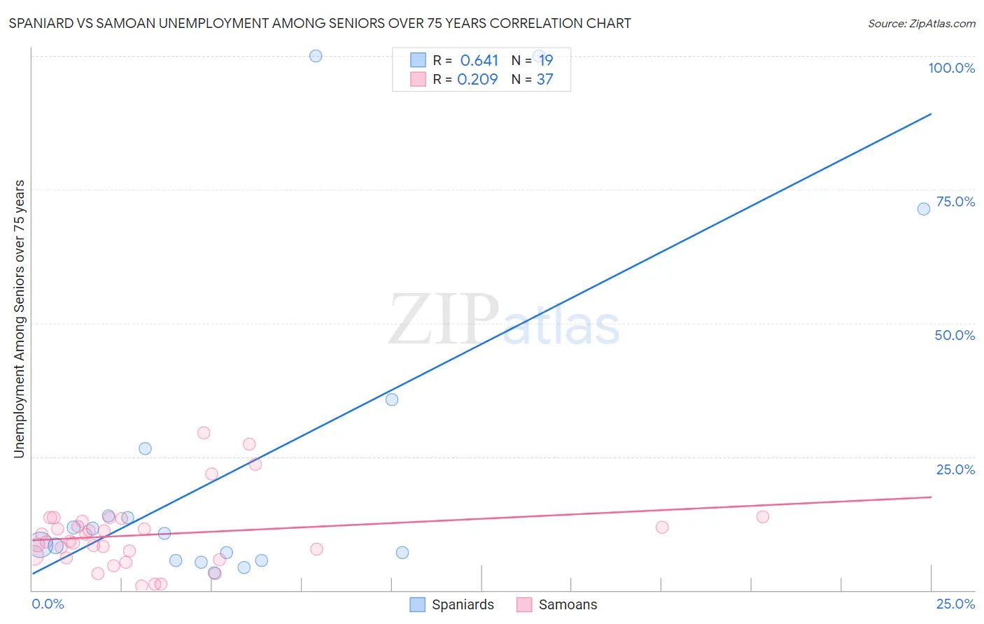 Spaniard vs Samoan Unemployment Among Seniors over 75 years