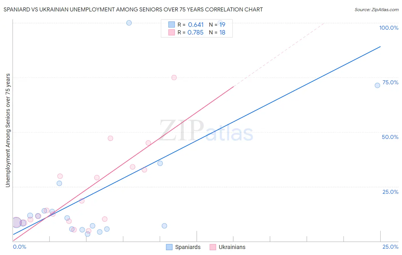 Spaniard vs Ukrainian Unemployment Among Seniors over 75 years