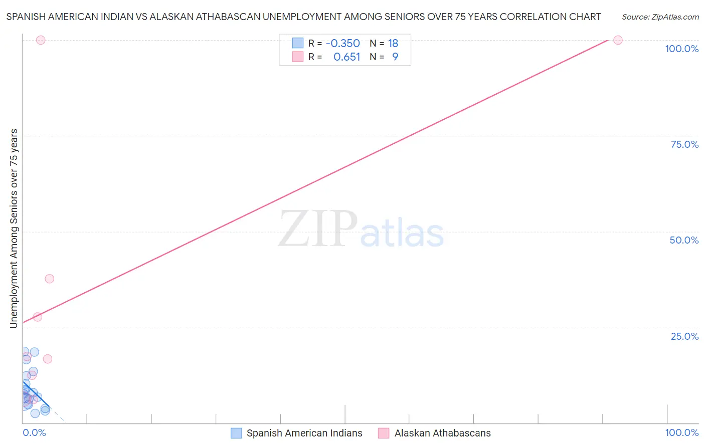 Spanish American Indian vs Alaskan Athabascan Unemployment Among Seniors over 75 years