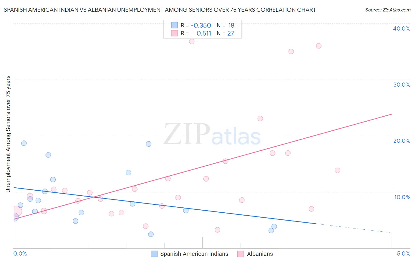 Spanish American Indian vs Albanian Unemployment Among Seniors over 75 years