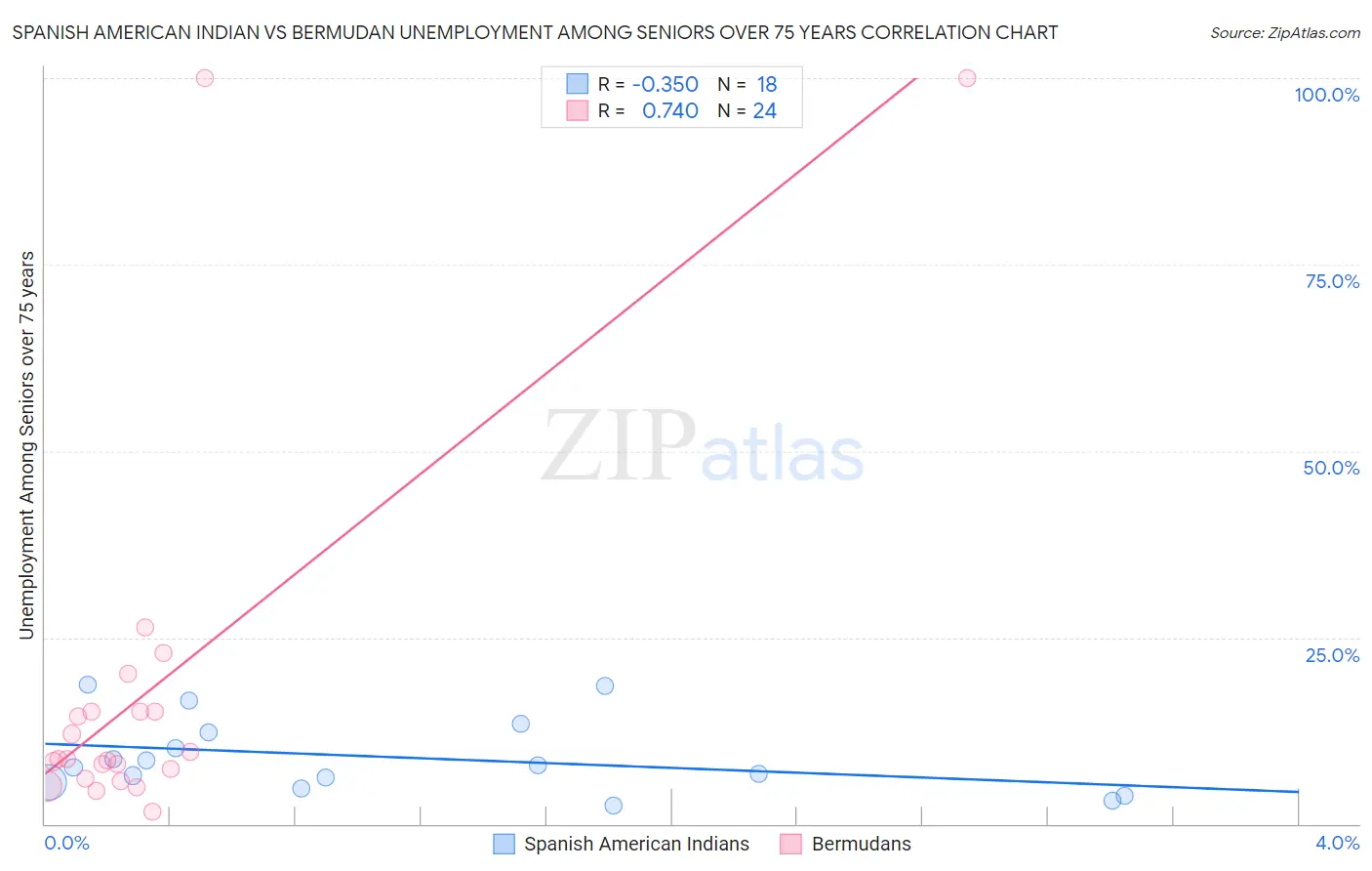 Spanish American Indian vs Bermudan Unemployment Among Seniors over 75 years