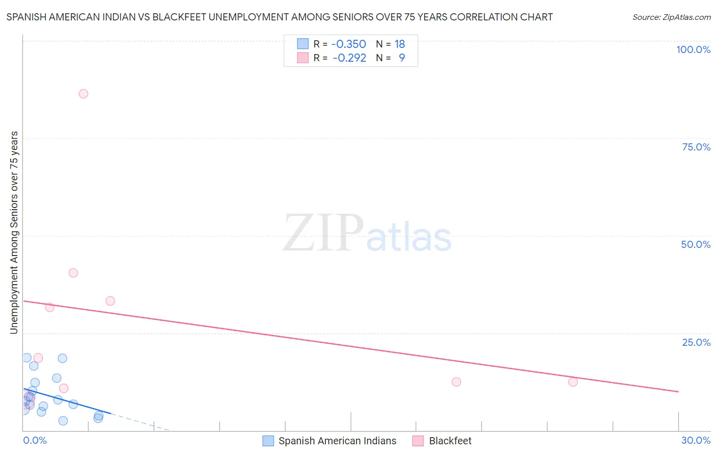 Spanish American Indian vs Blackfeet Unemployment Among Seniors over 75 years