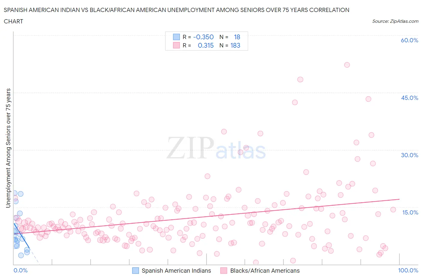 Spanish American Indian vs Black/African American Unemployment Among Seniors over 75 years