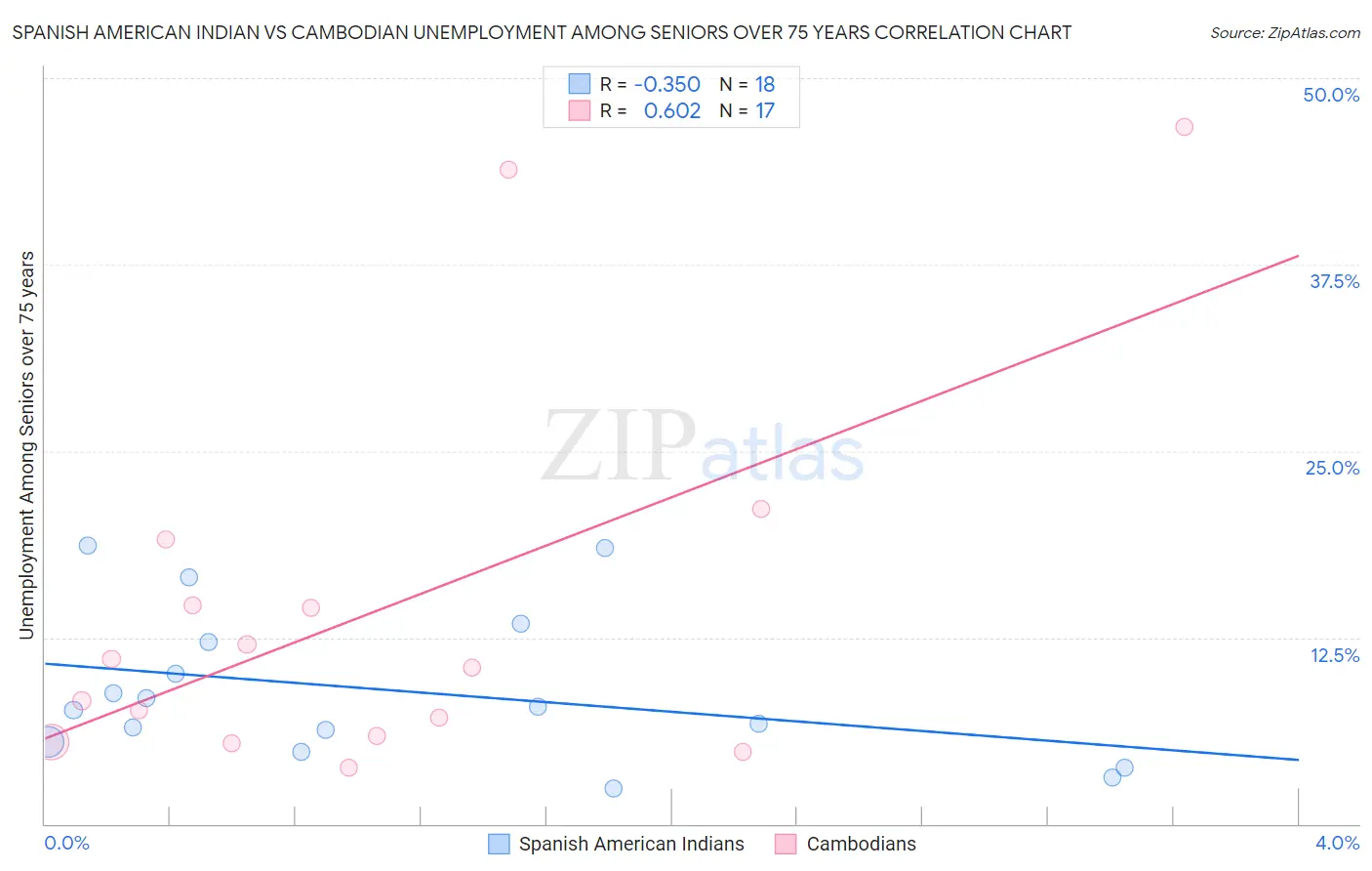 Spanish American Indian vs Cambodian Unemployment Among Seniors over 75 years