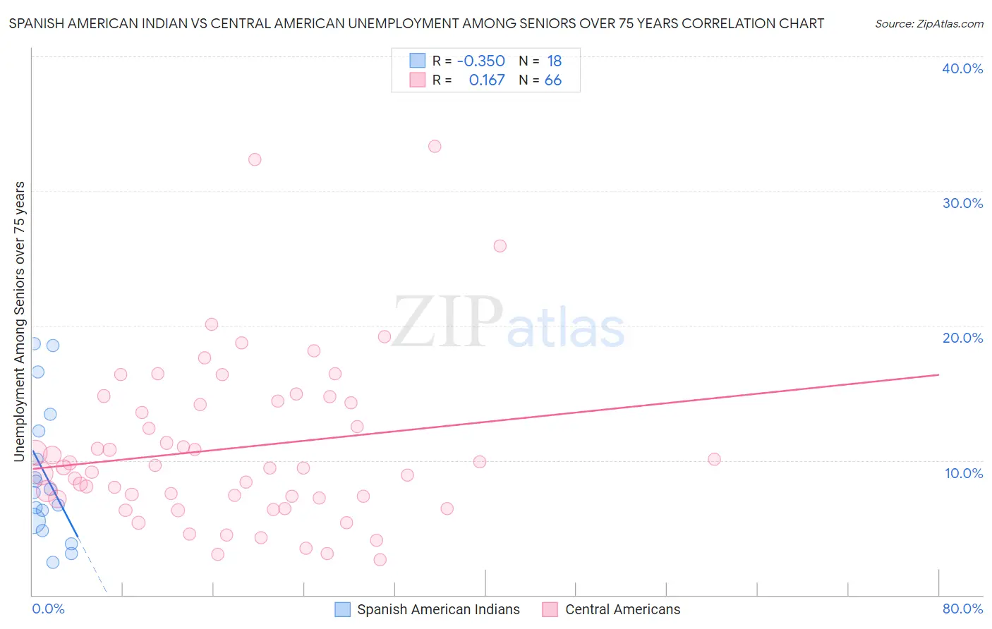 Spanish American Indian vs Central American Unemployment Among Seniors over 75 years