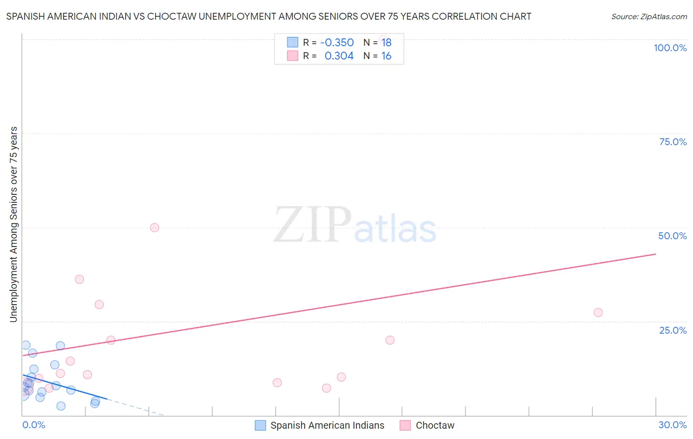 Spanish American Indian vs Choctaw Unemployment Among Seniors over 75 years