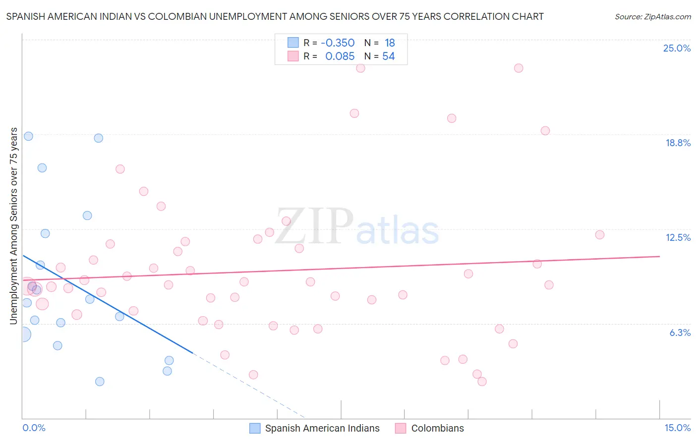 Spanish American Indian vs Colombian Unemployment Among Seniors over 75 years