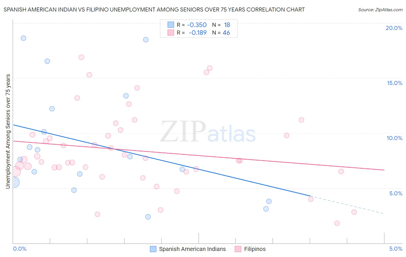 Spanish American Indian vs Filipino Unemployment Among Seniors over 75 years