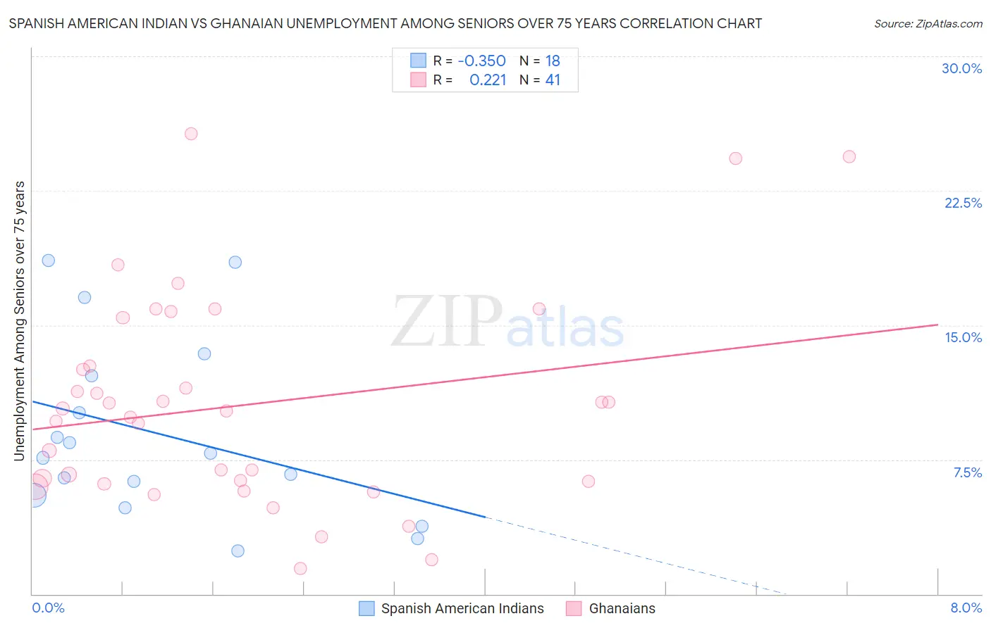 Spanish American Indian vs Ghanaian Unemployment Among Seniors over 75 years