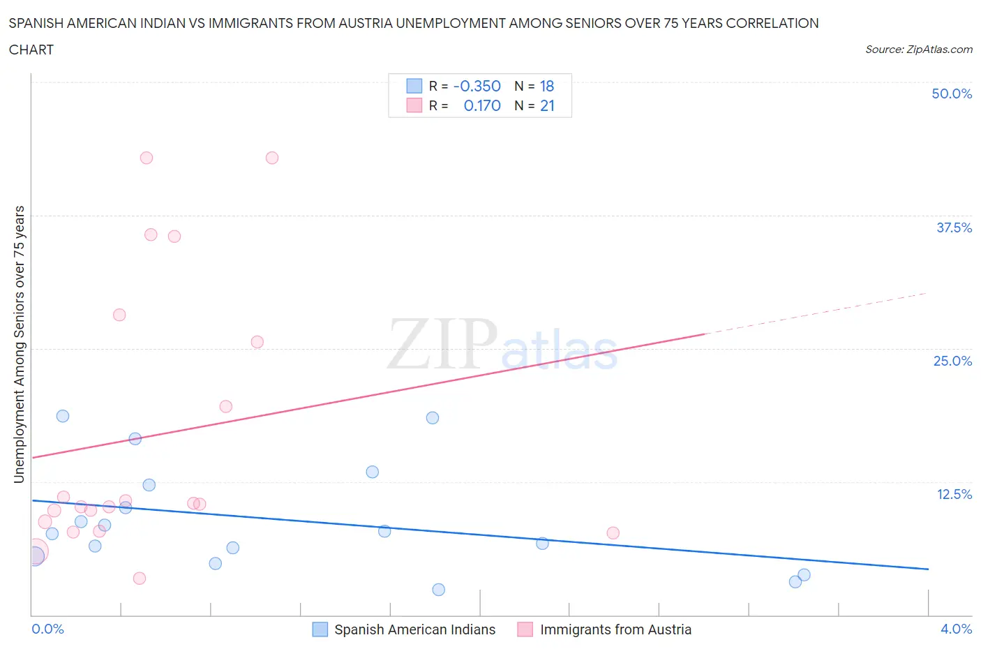 Spanish American Indian vs Immigrants from Austria Unemployment Among Seniors over 75 years