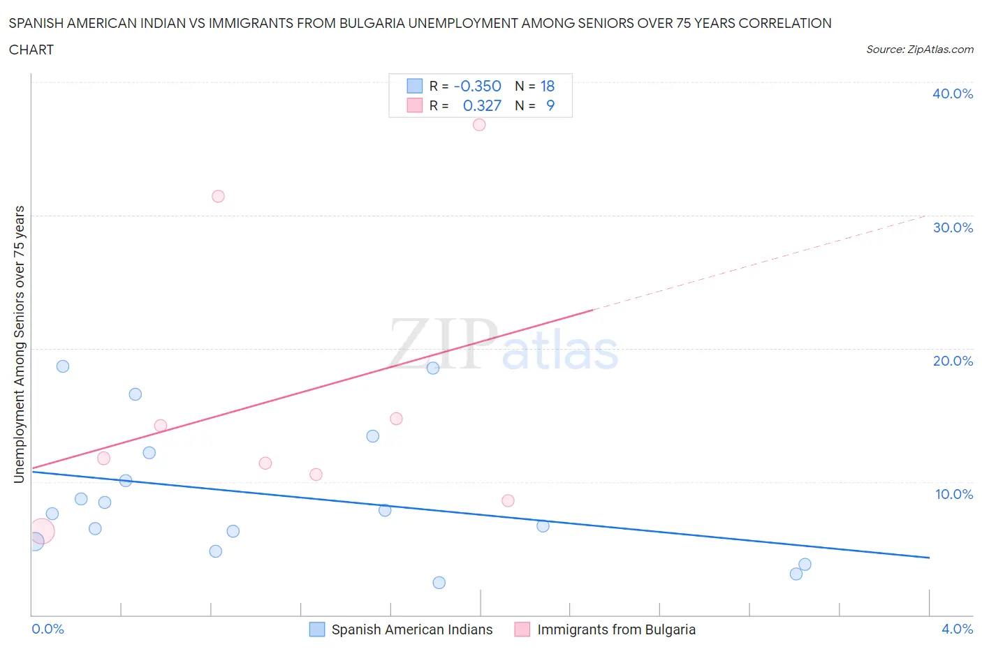 Spanish American Indian vs Immigrants from Bulgaria Unemployment Among Seniors over 75 years