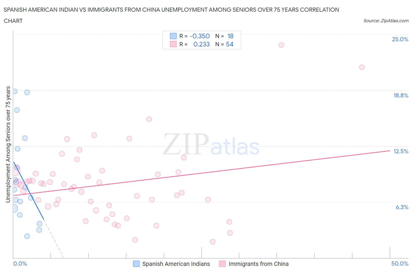 Spanish American Indian vs Immigrants from China Unemployment Among Seniors over 75 years