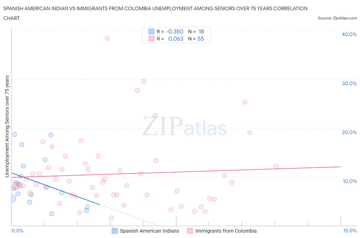 Spanish American Indian vs Immigrants from Colombia Unemployment Among Seniors over 75 years