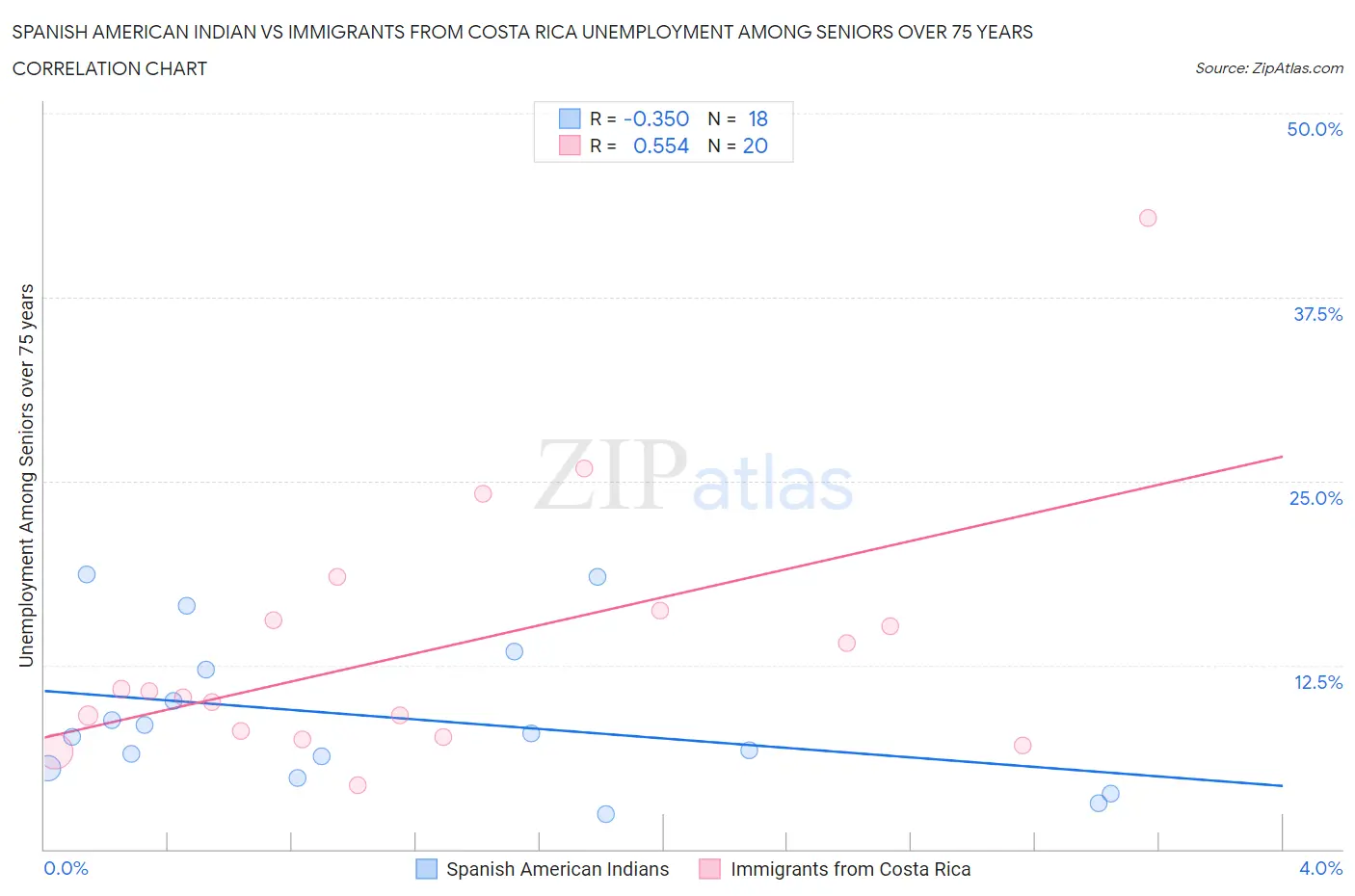 Spanish American Indian vs Immigrants from Costa Rica Unemployment Among Seniors over 75 years