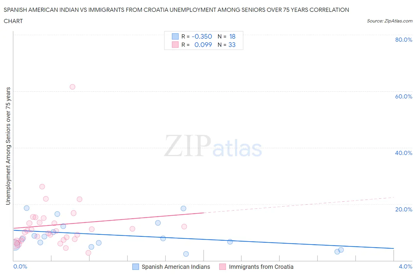 Spanish American Indian vs Immigrants from Croatia Unemployment Among Seniors over 75 years