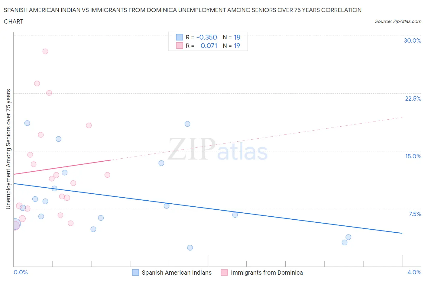 Spanish American Indian vs Immigrants from Dominica Unemployment Among Seniors over 75 years