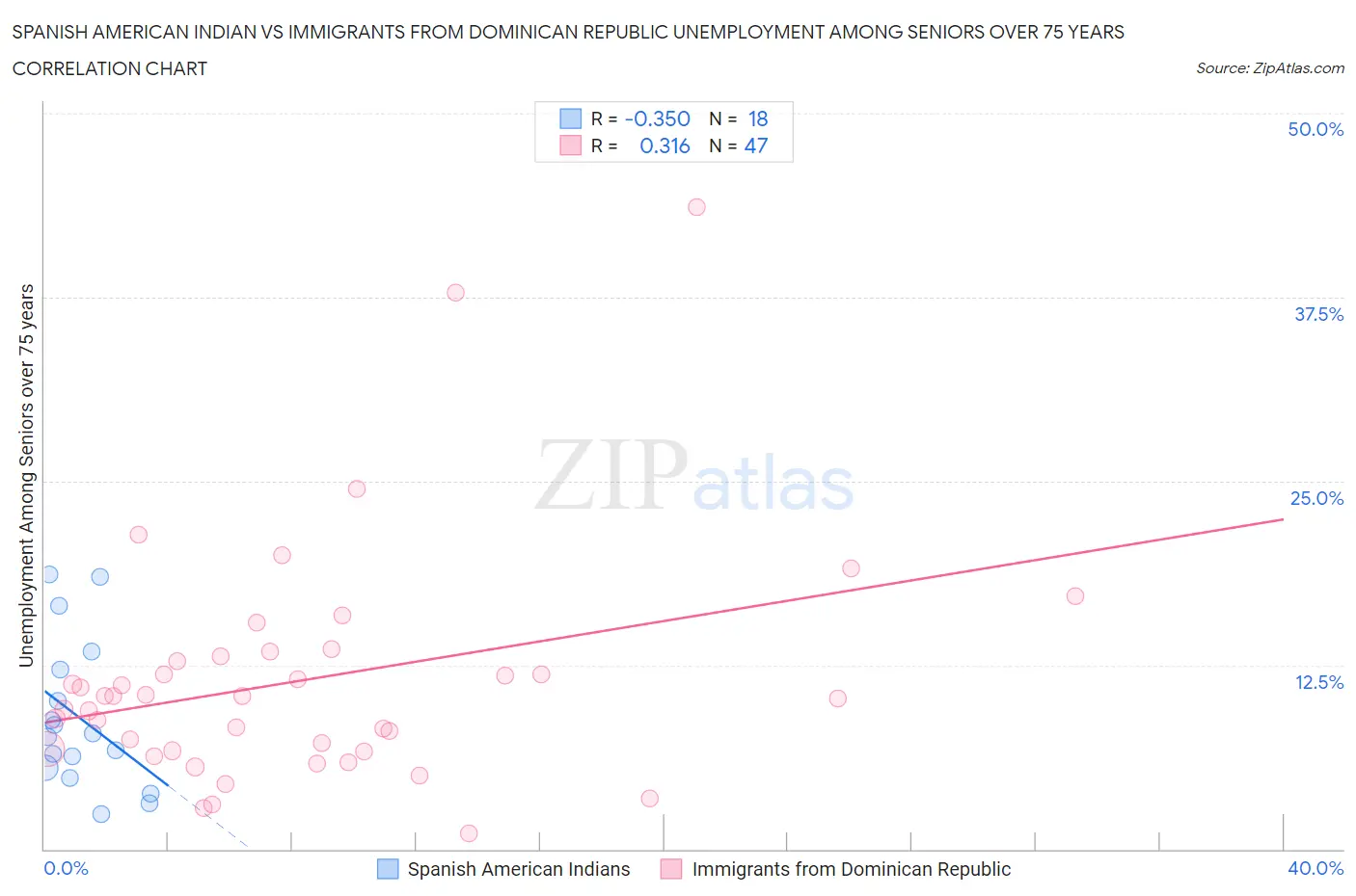 Spanish American Indian vs Immigrants from Dominican Republic Unemployment Among Seniors over 75 years