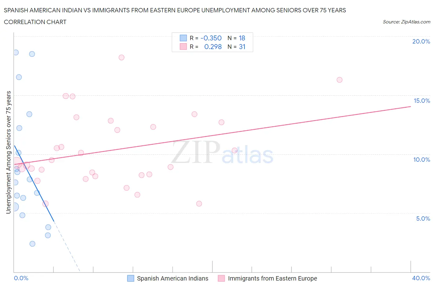 Spanish American Indian vs Immigrants from Eastern Europe Unemployment Among Seniors over 75 years