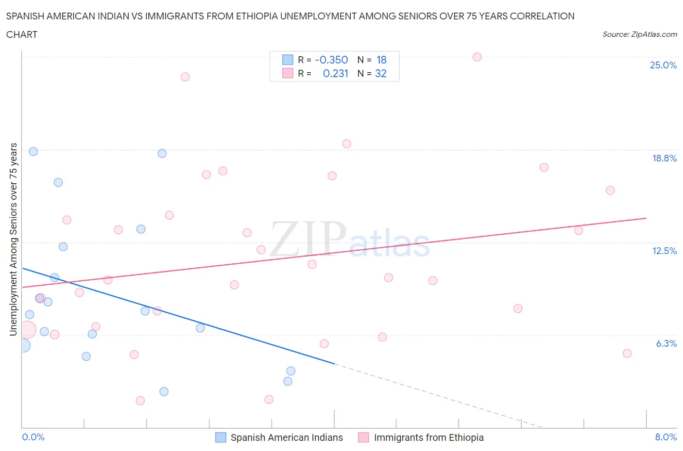 Spanish American Indian vs Immigrants from Ethiopia Unemployment Among Seniors over 75 years