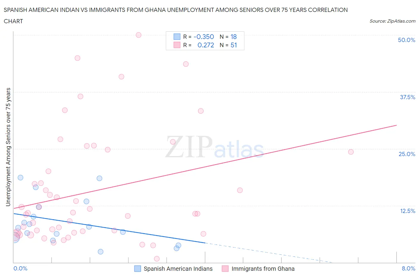 Spanish American Indian vs Immigrants from Ghana Unemployment Among Seniors over 75 years