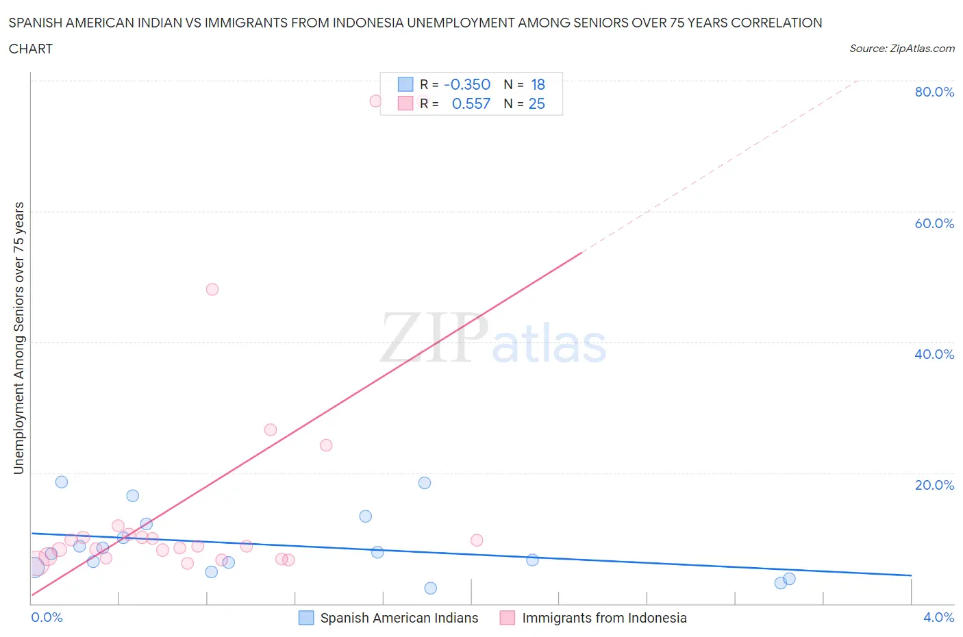 Spanish American Indian vs Immigrants from Indonesia Unemployment Among Seniors over 75 years