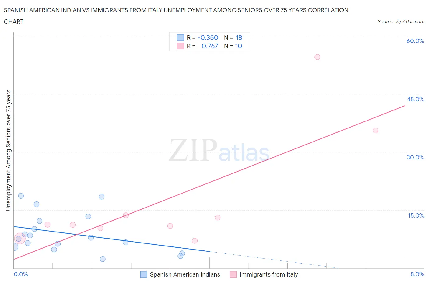 Spanish American Indian vs Immigrants from Italy Unemployment Among Seniors over 75 years