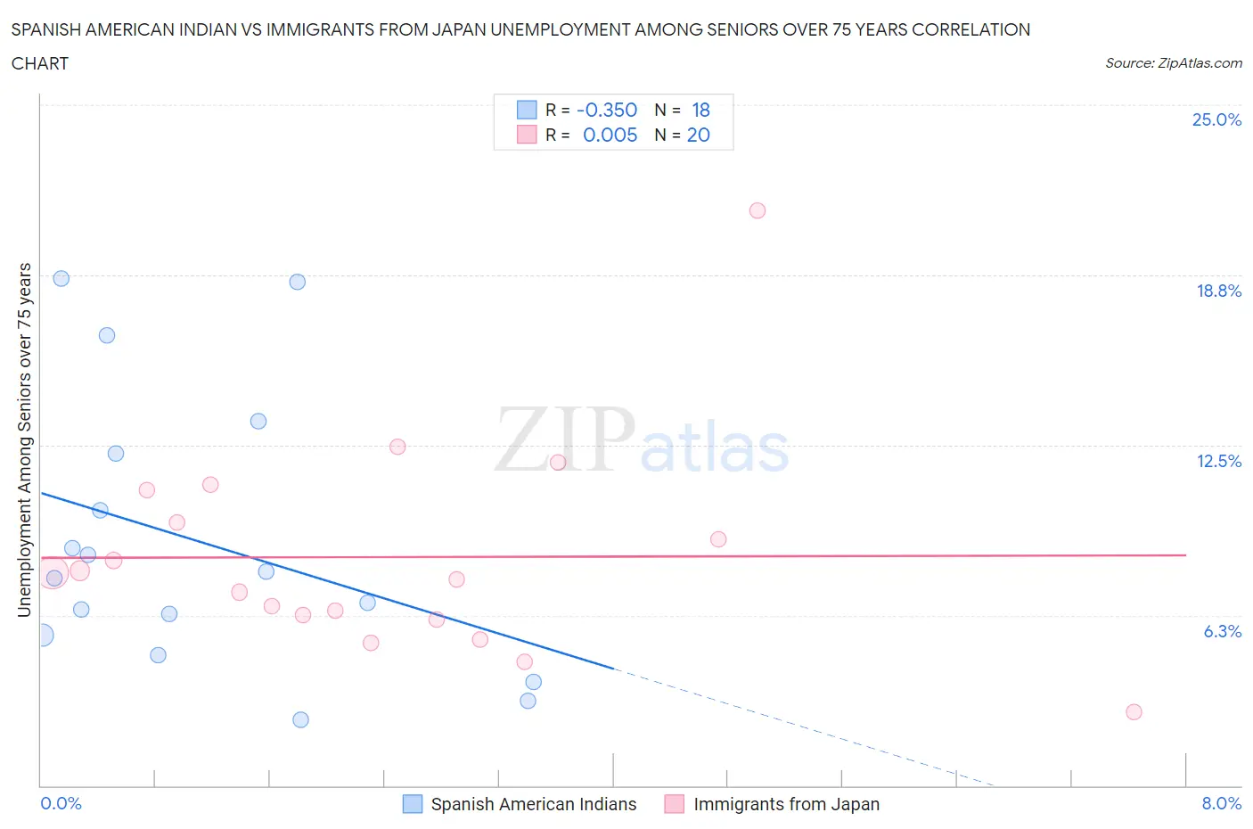 Spanish American Indian vs Immigrants from Japan Unemployment Among Seniors over 75 years
