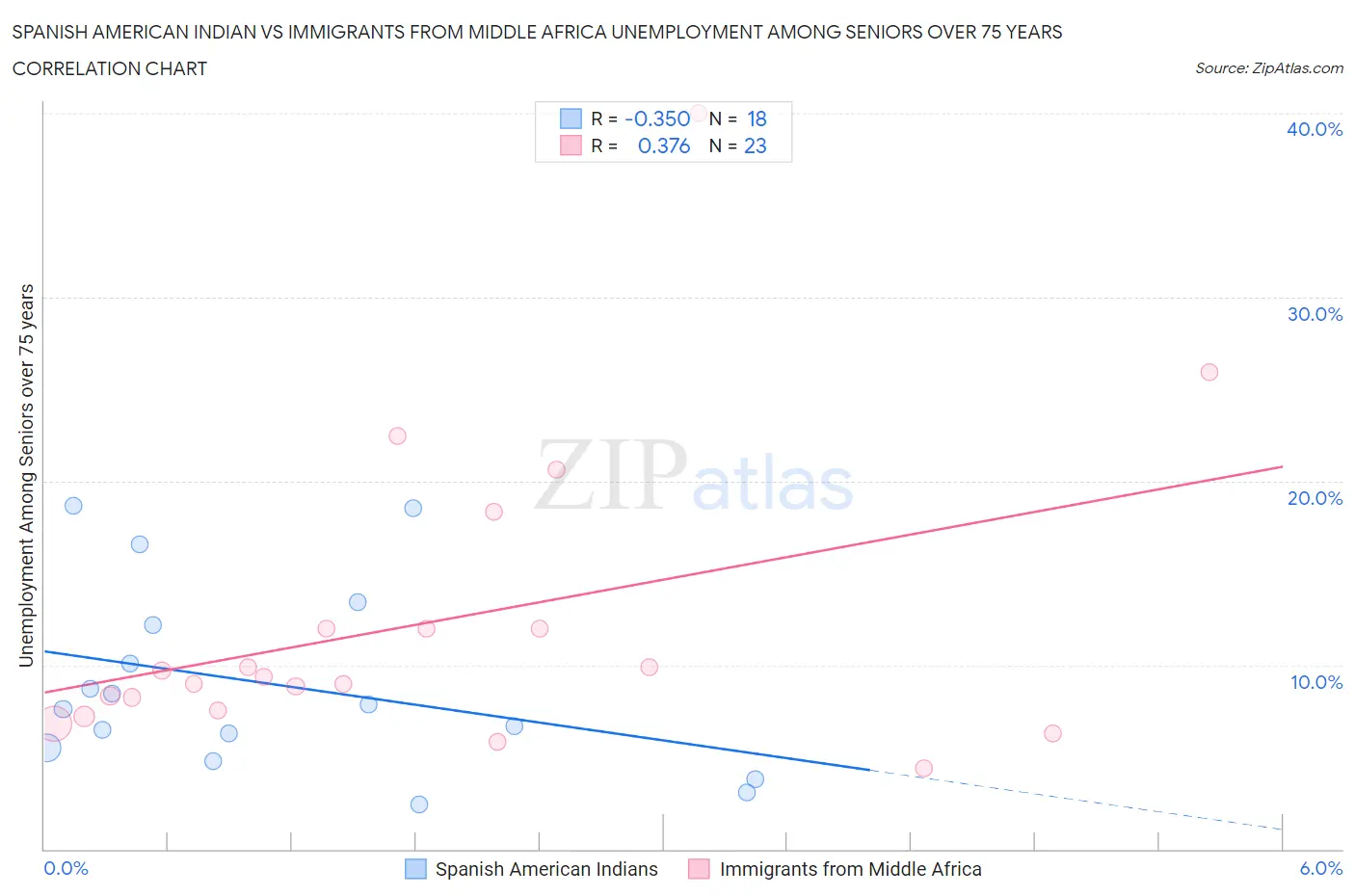 Spanish American Indian vs Immigrants from Middle Africa Unemployment Among Seniors over 75 years
