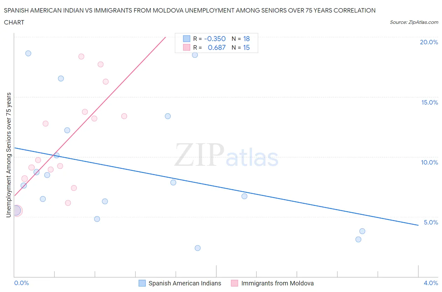 Spanish American Indian vs Immigrants from Moldova Unemployment Among Seniors over 75 years