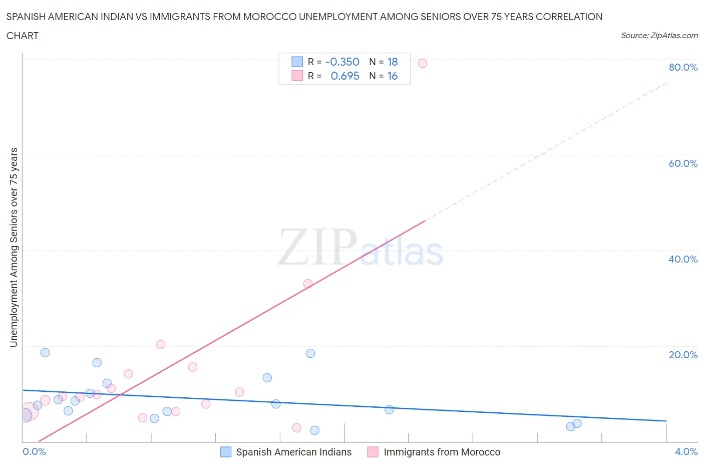 Spanish American Indian vs Immigrants from Morocco Unemployment Among Seniors over 75 years