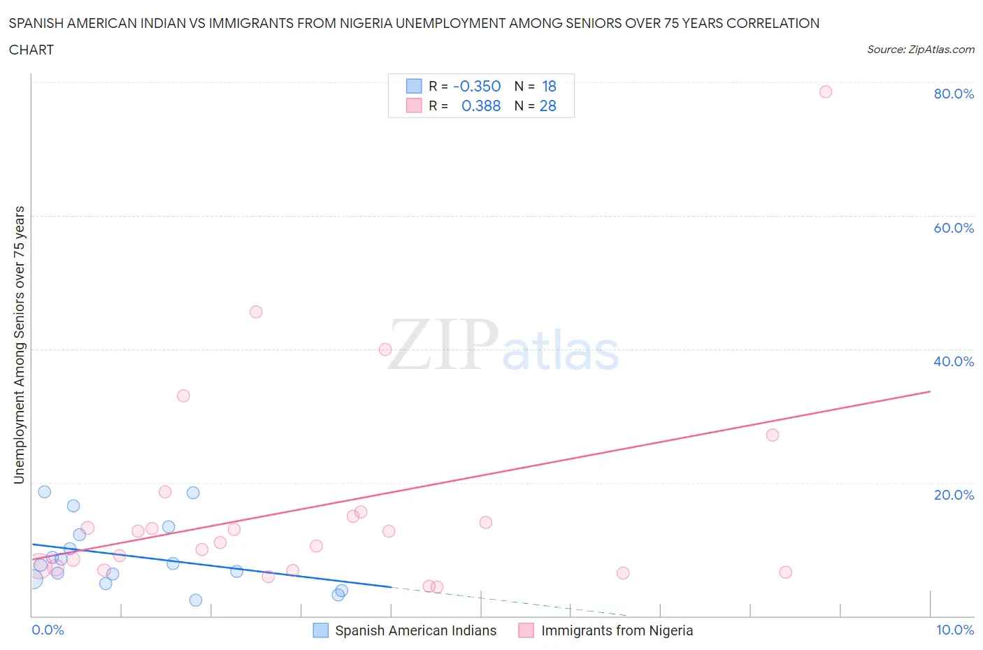 Spanish American Indian vs Immigrants from Nigeria Unemployment Among Seniors over 75 years