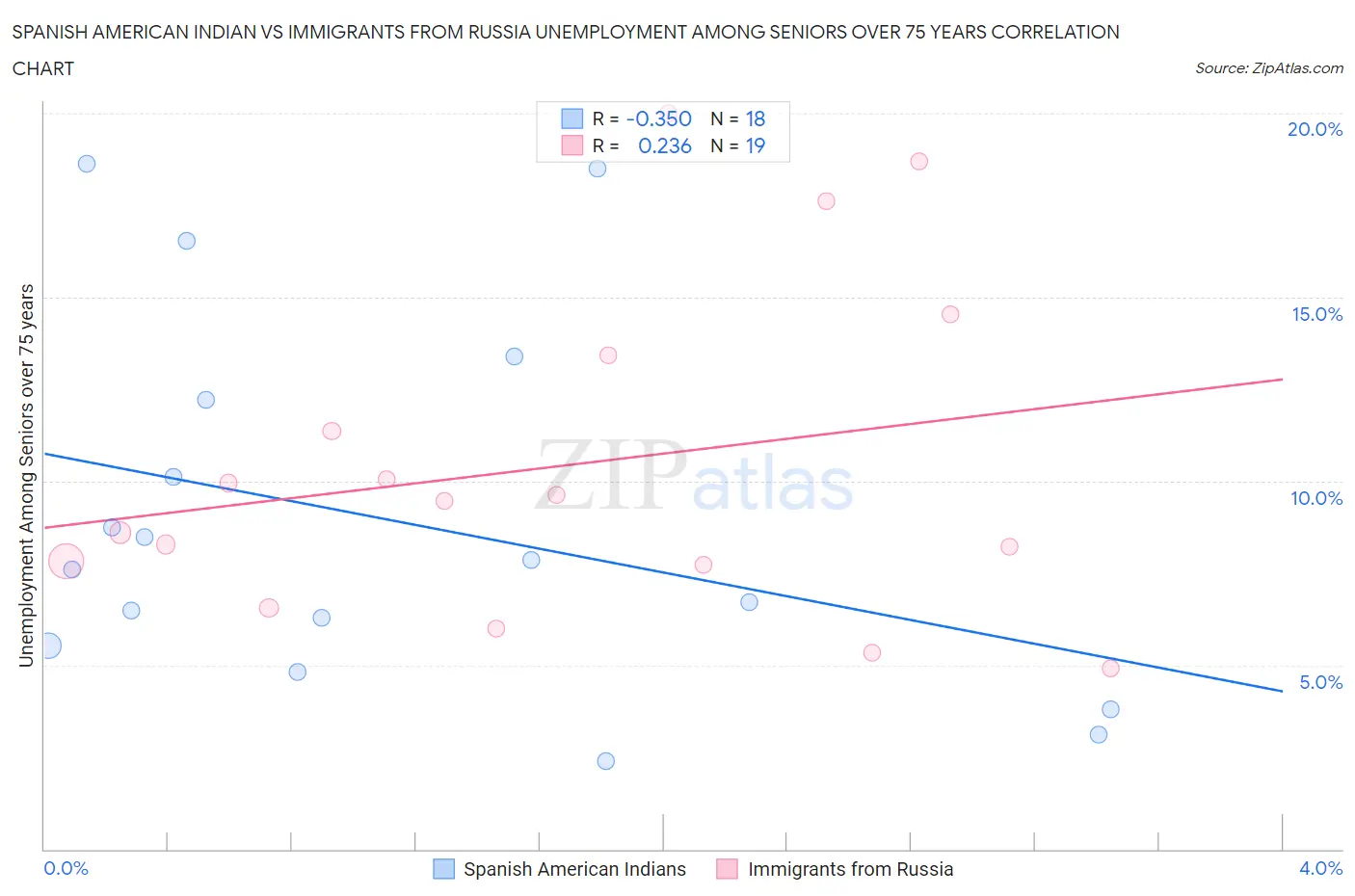 Spanish American Indian vs Immigrants from Russia Unemployment Among Seniors over 75 years