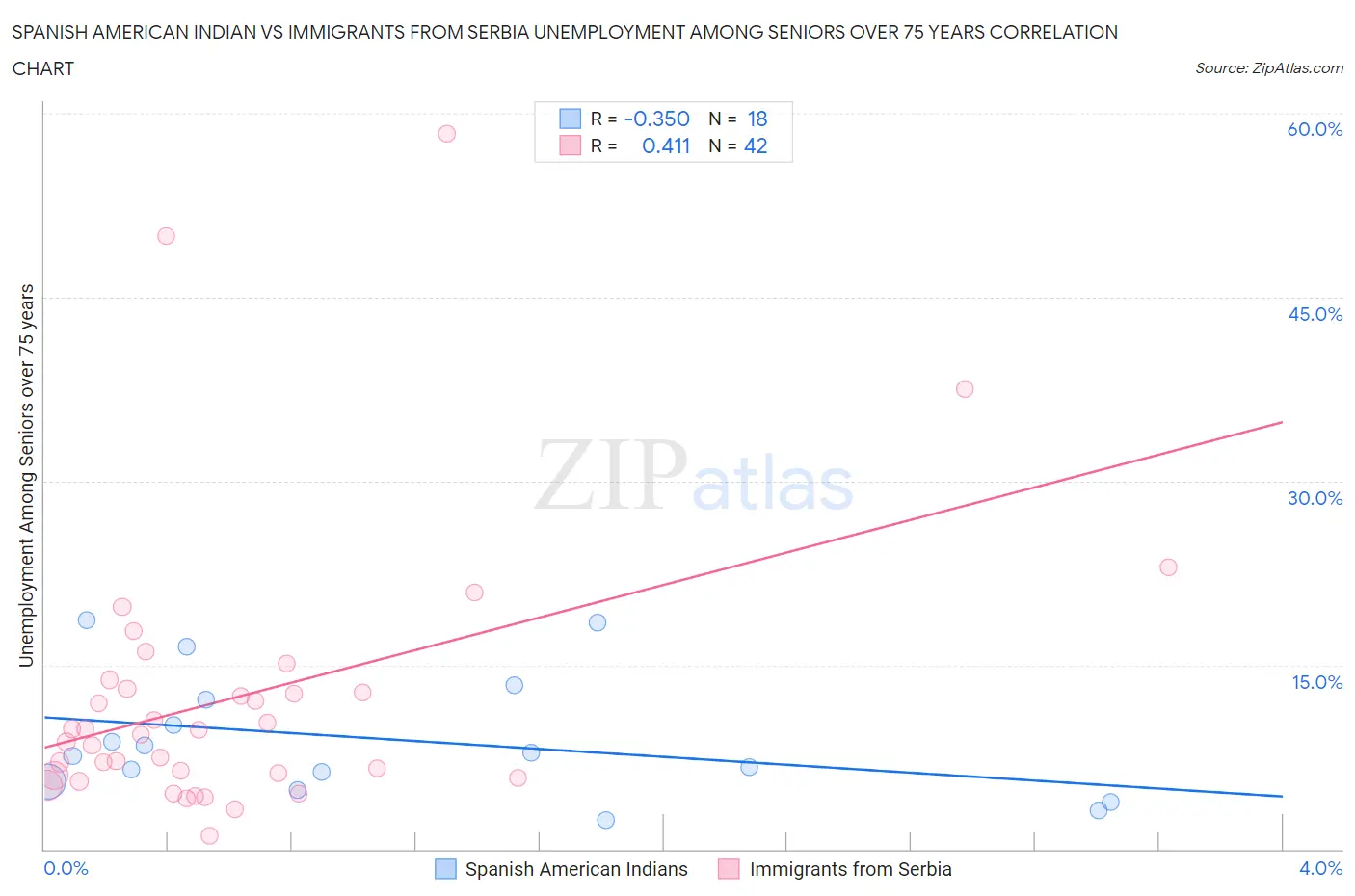 Spanish American Indian vs Immigrants from Serbia Unemployment Among Seniors over 75 years