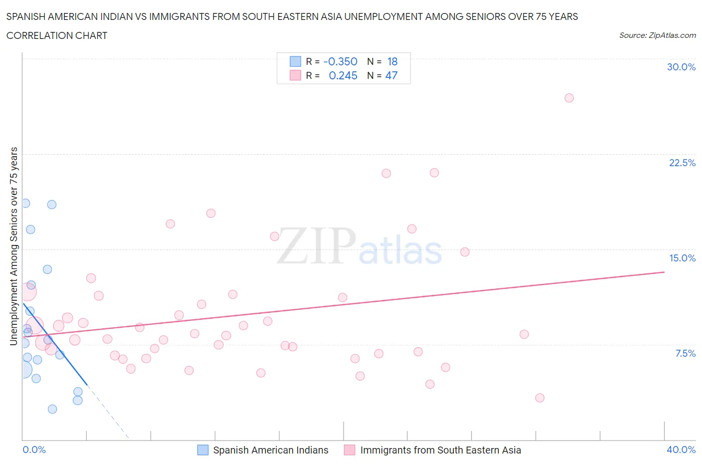 Spanish American Indian vs Immigrants from South Eastern Asia Unemployment Among Seniors over 75 years