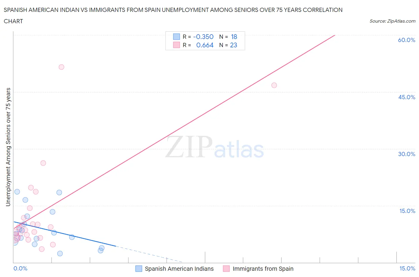 Spanish American Indian vs Immigrants from Spain Unemployment Among Seniors over 75 years