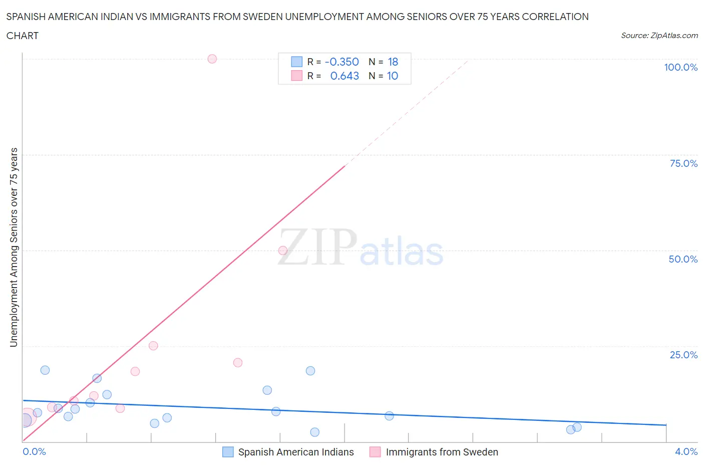 Spanish American Indian vs Immigrants from Sweden Unemployment Among Seniors over 75 years