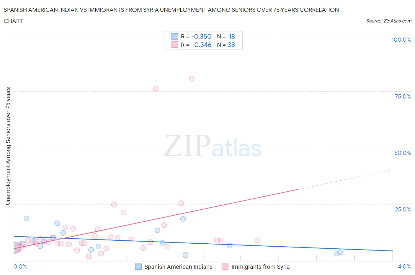 Spanish American Indian vs Immigrants from Syria Unemployment Among Seniors over 75 years