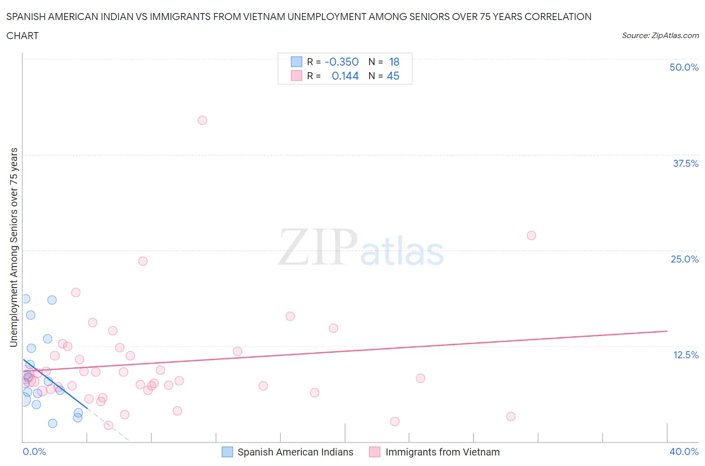 Spanish American Indian vs Immigrants from Vietnam Unemployment Among Seniors over 75 years