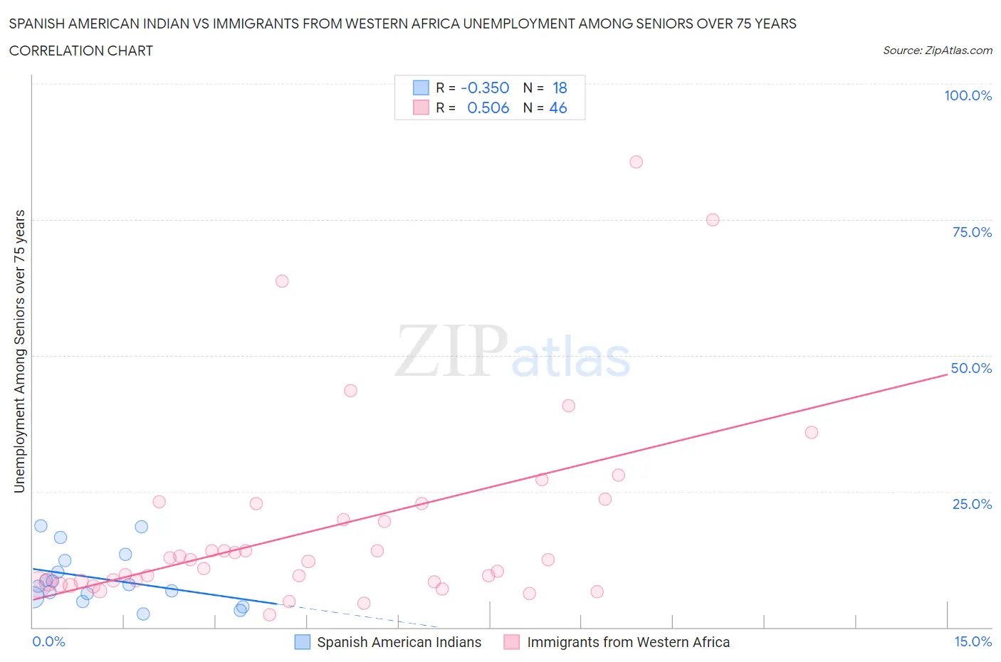 Spanish American Indian vs Immigrants from Western Africa Unemployment Among Seniors over 75 years