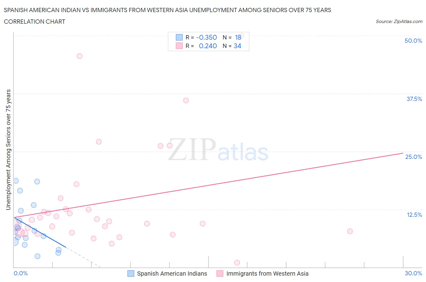 Spanish American Indian vs Immigrants from Western Asia Unemployment Among Seniors over 75 years