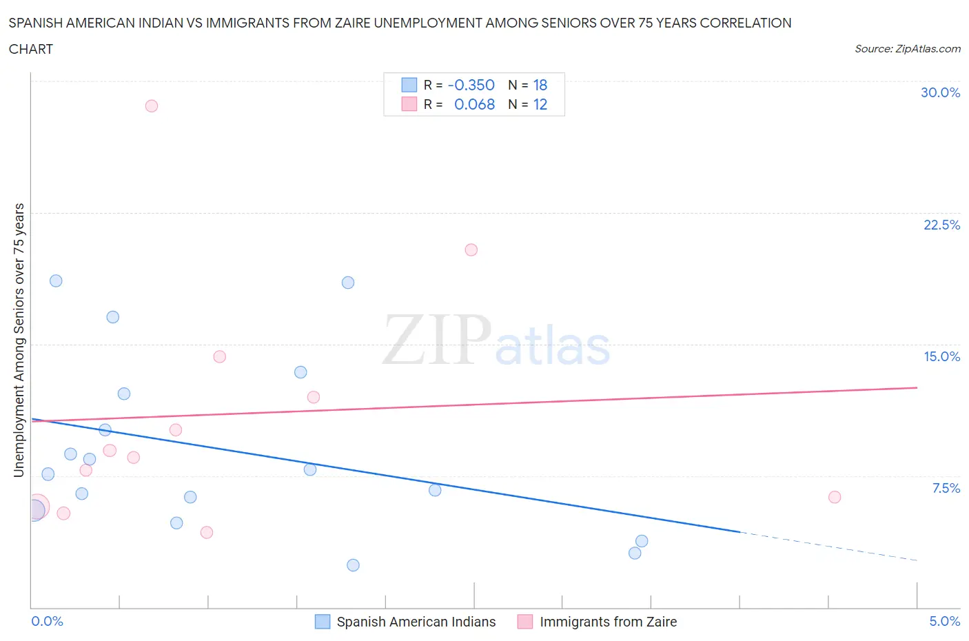 Spanish American Indian vs Immigrants from Zaire Unemployment Among Seniors over 75 years
