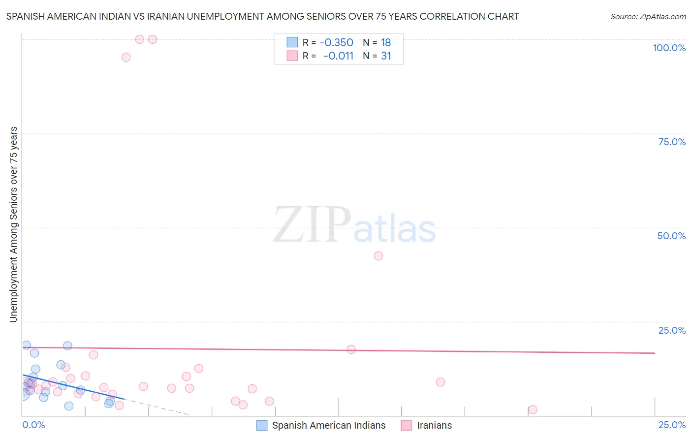 Spanish American Indian vs Iranian Unemployment Among Seniors over 75 years