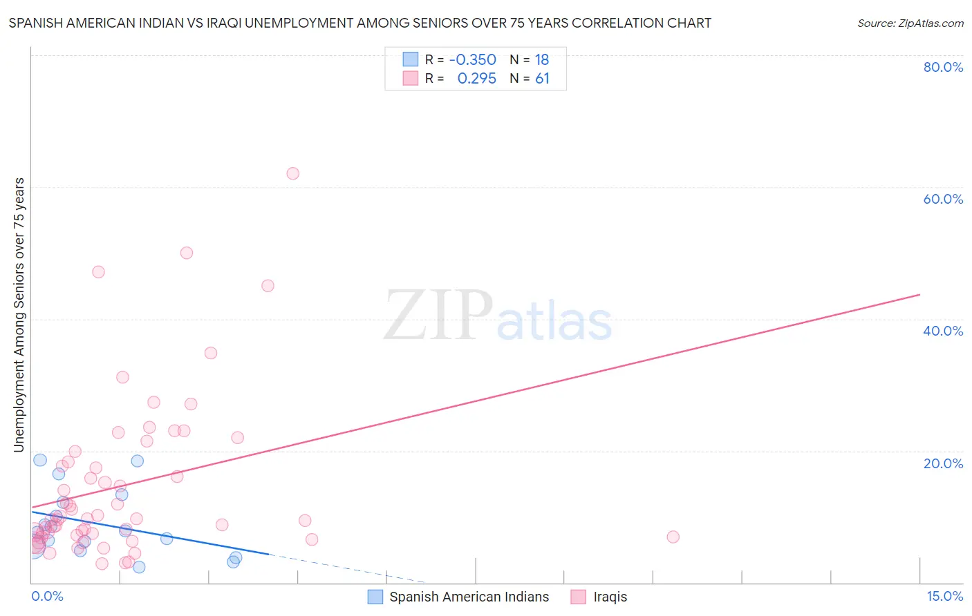 Spanish American Indian vs Iraqi Unemployment Among Seniors over 75 years