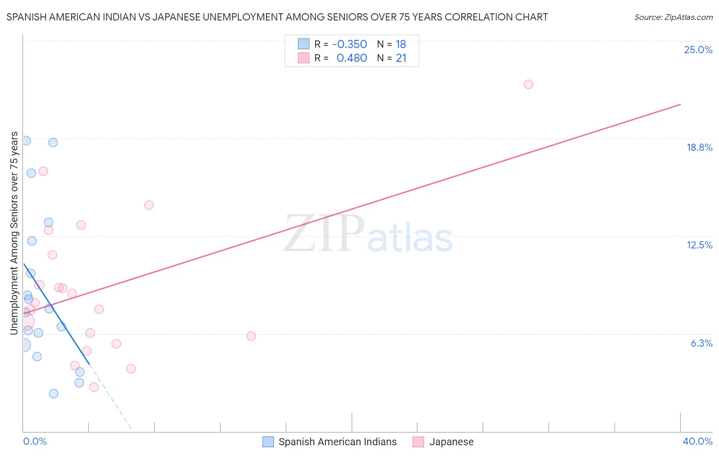 Spanish American Indian vs Japanese Unemployment Among Seniors over 75 years