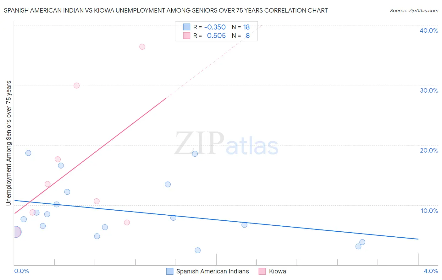 Spanish American Indian vs Kiowa Unemployment Among Seniors over 75 years