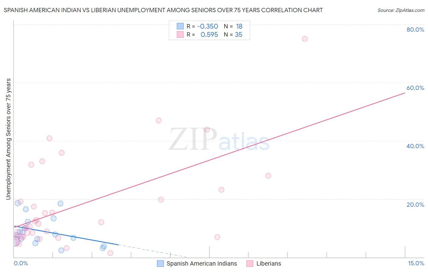 Spanish American Indian vs Liberian Unemployment Among Seniors over 75 years