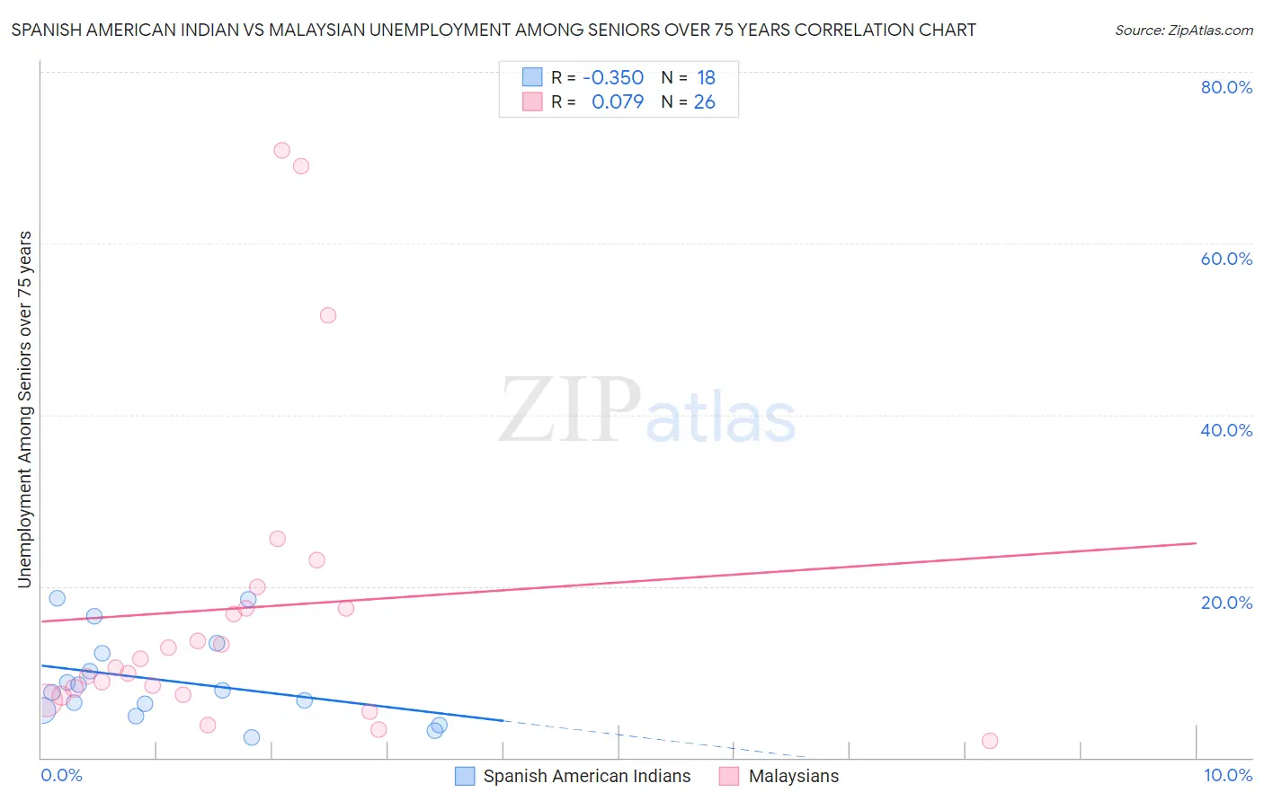 Spanish American Indian vs Malaysian Unemployment Among Seniors over 75 years