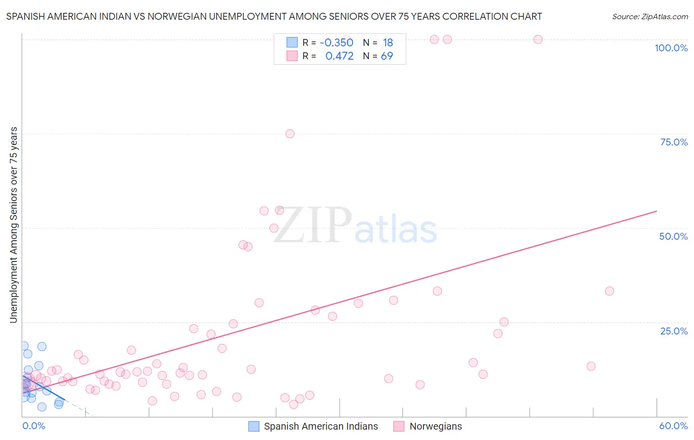 Spanish American Indian vs Norwegian Unemployment Among Seniors over 75 years