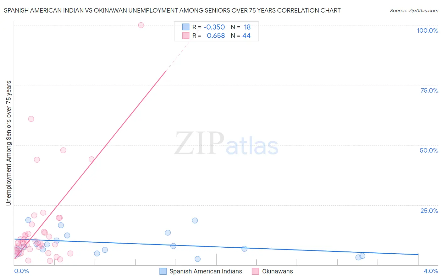 Spanish American Indian vs Okinawan Unemployment Among Seniors over 75 years