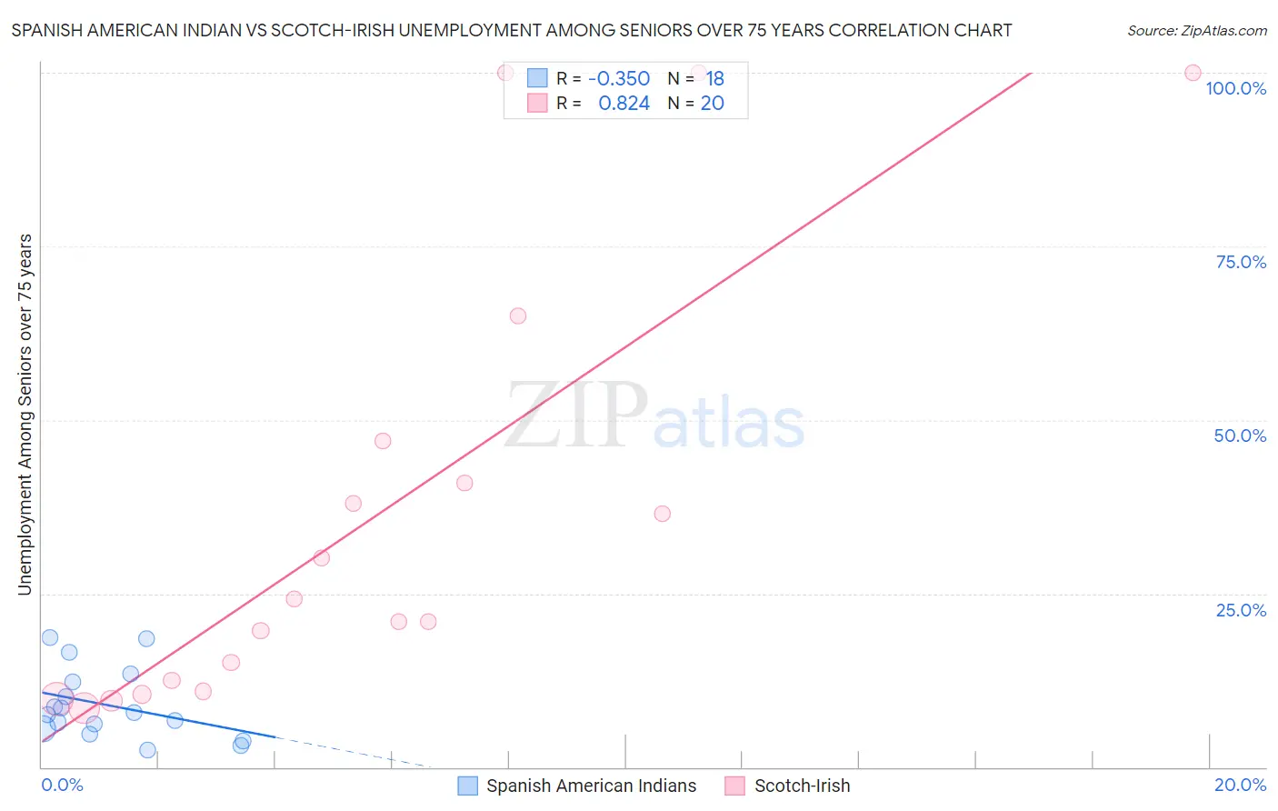 Spanish American Indian vs Scotch-Irish Unemployment Among Seniors over 75 years